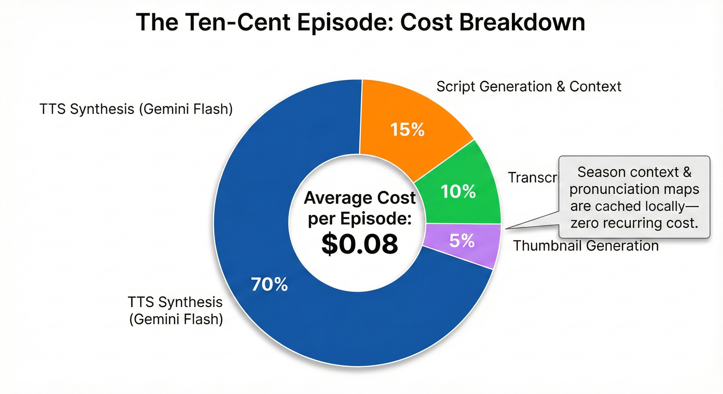 Cost breakdown donut chart showing average PodcastAI episode at eight cents