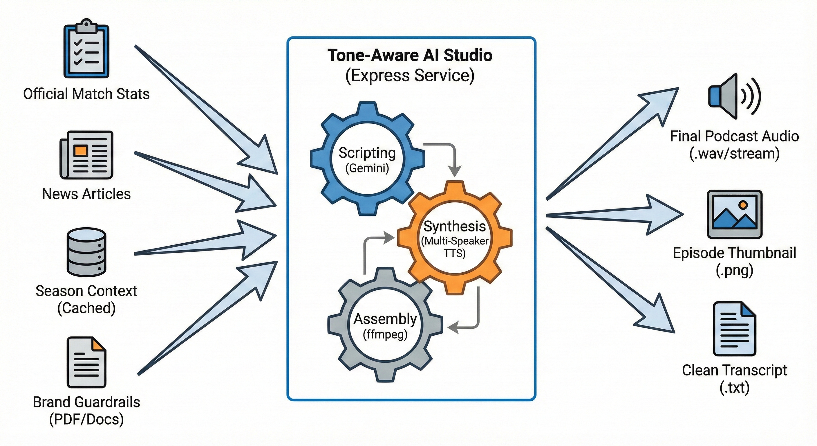 Enterprise AI content automation workflow for PodcastAI production